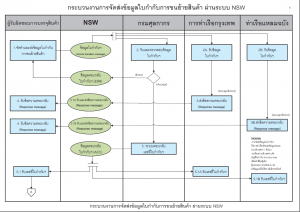 1 Flow ใบกำกับ ผ่านระบบ NSW